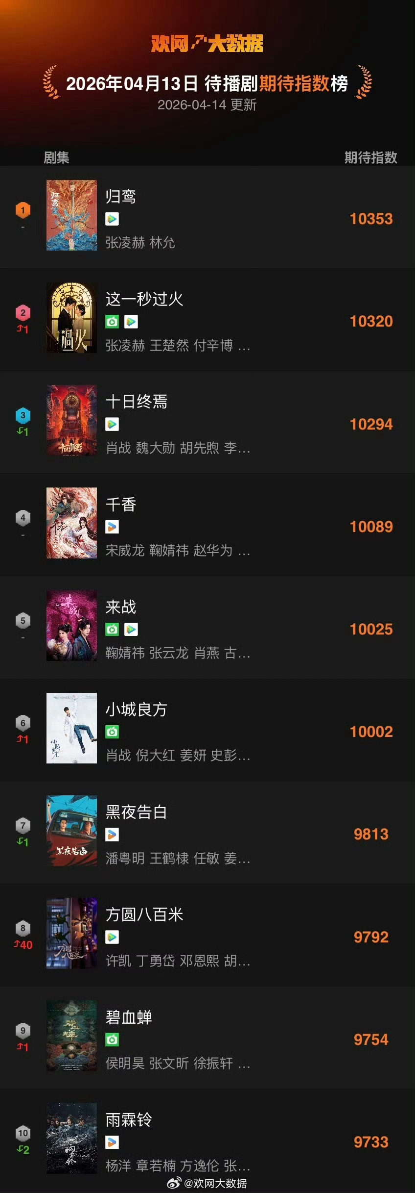 【#张凌赫包揽待播剧期待榜前二#】据“欢网大数据”，4月13日待播剧期待指数TO