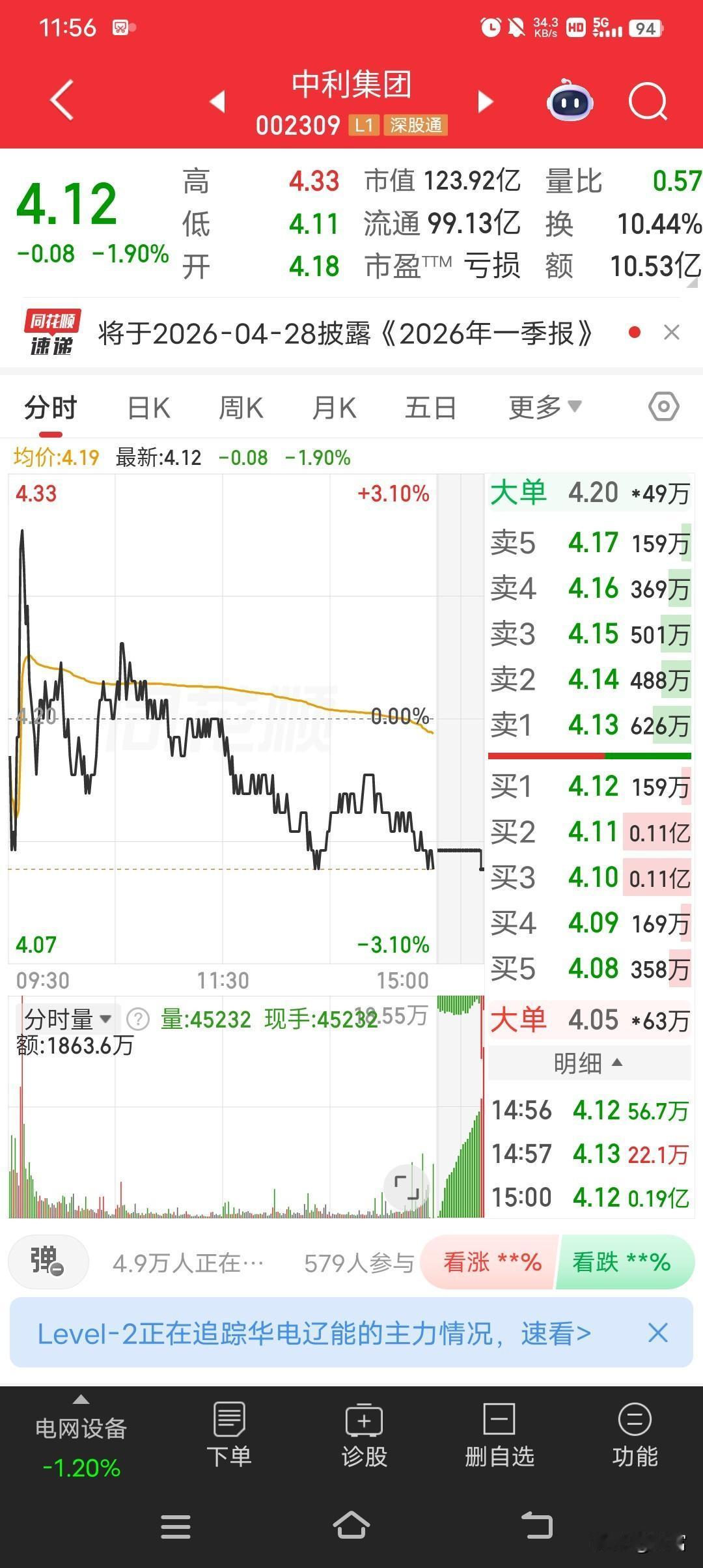 中利集团目前最新价4.12，走势较弱，看着就让人有点愁。从数据来看，近1月上榜1