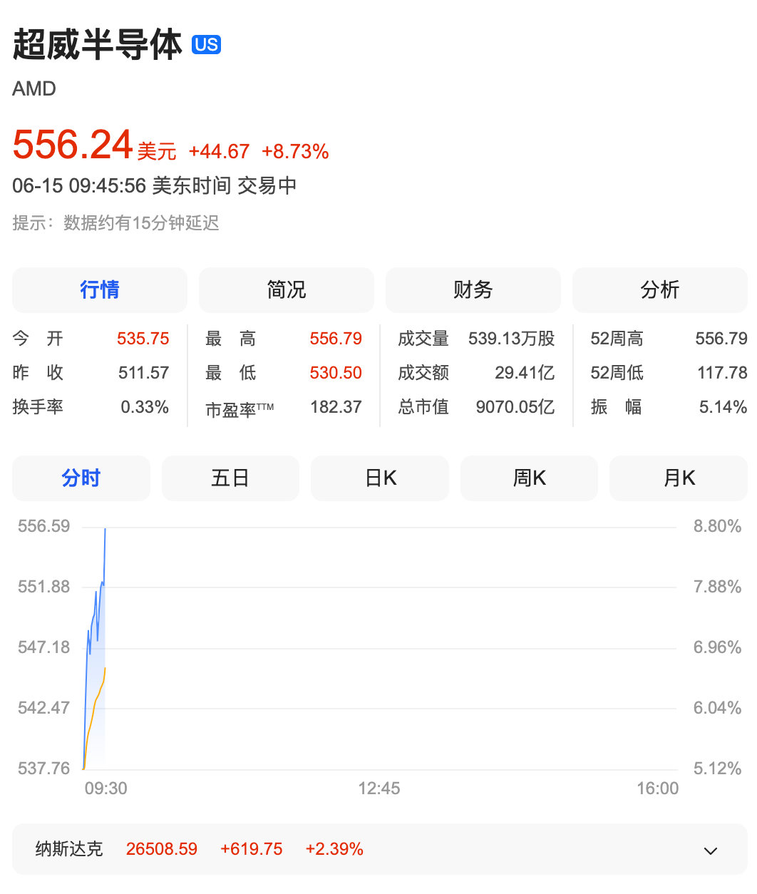 【AMD大涨超9%】美光科技大涨逾8% 6月15日，美三大指数高开，泰瑞达、英特