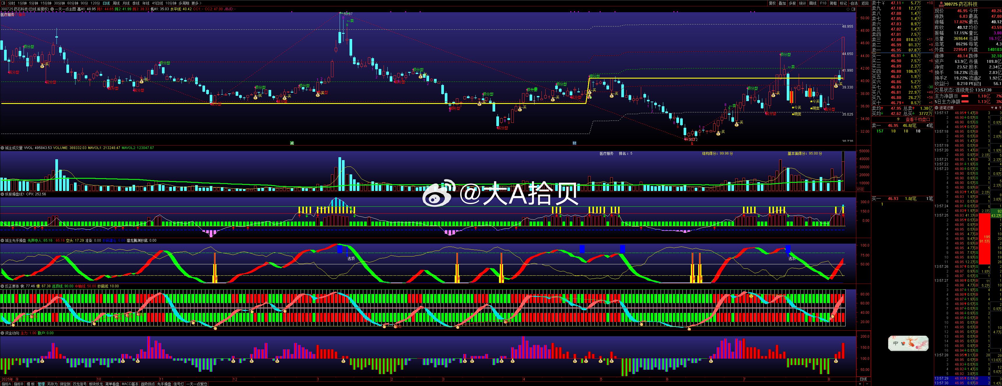 $药石科技 sz300725$ 只是睡了一个晚上而已，今天就要20cm了？真是春