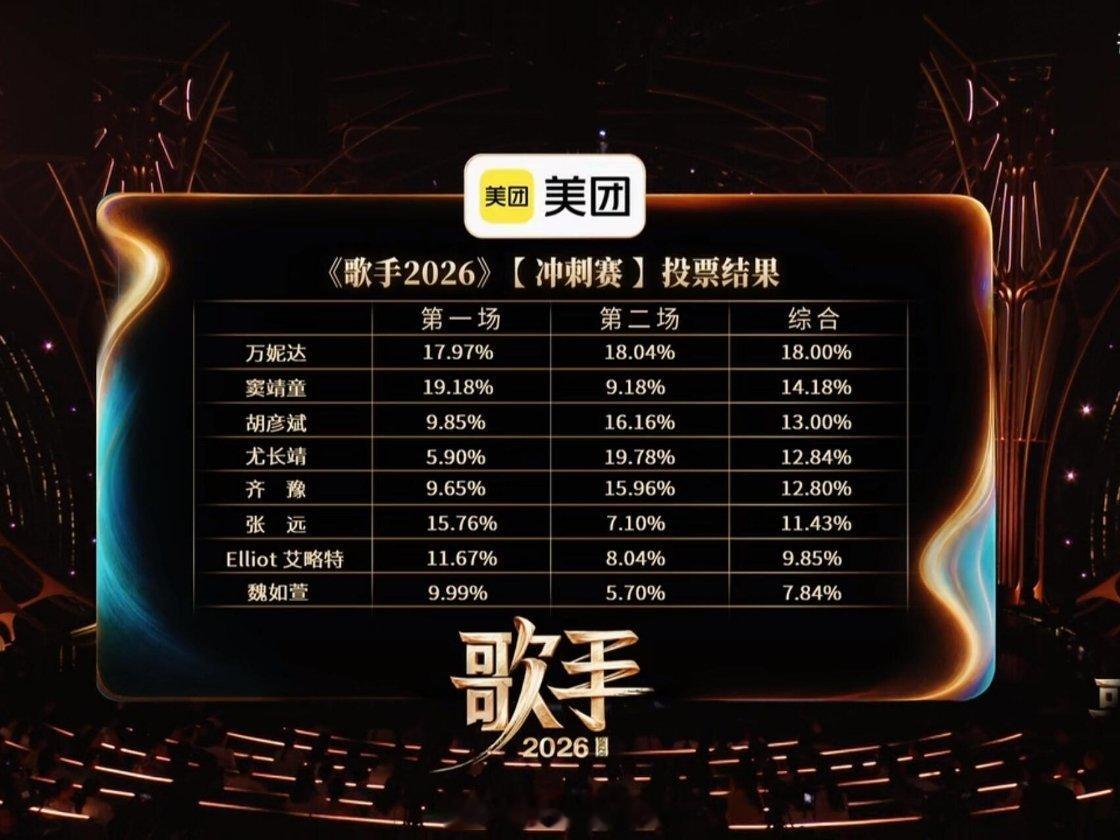 歌手第十一期排名：第一名：尤长靖 综合第四第二名：万妮达 综合第一第三名：胡彦斌