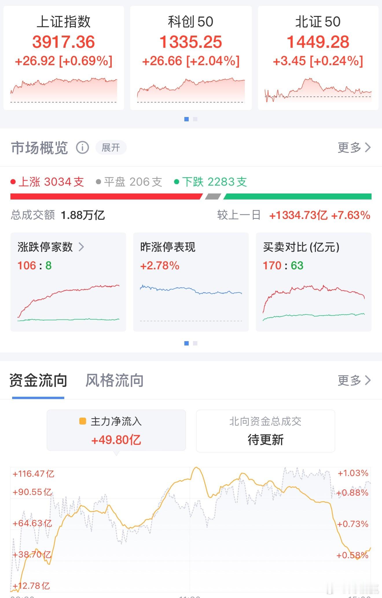 12月22日股市狂欢：沪指收复3900，超百股涨停！12月22日，A股市场高开高