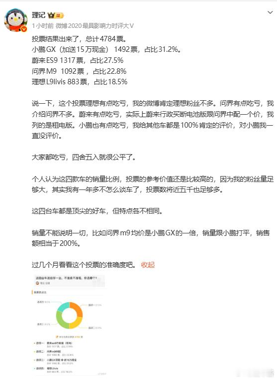 理记这个投票，对理想蔚来问界是不太公平的，毕竟十五万现金在那肯定是选现金的多 