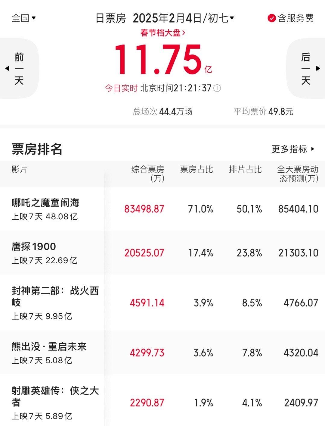 今晚24点哪吒2就能破50亿票房，太快了。 