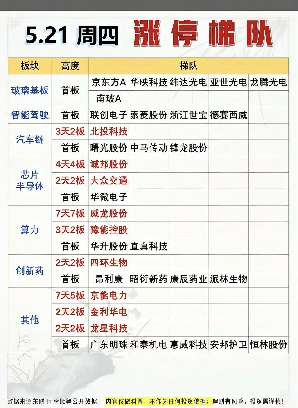5.21周四  涨停板股票：题材+高度！玻璃基板        6股涨停智能驾驶