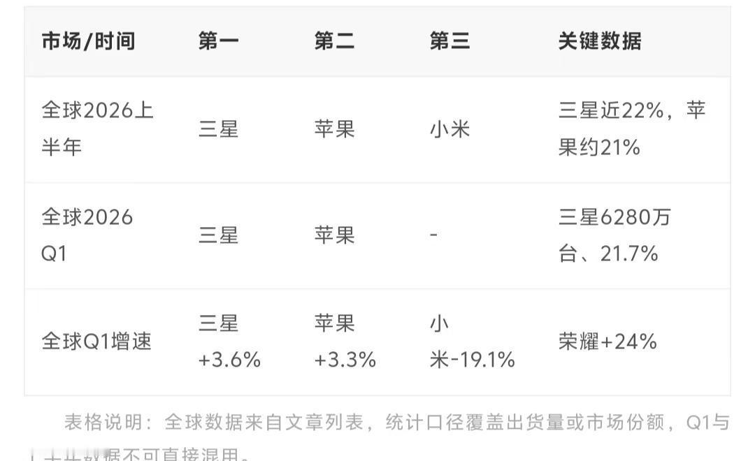 数据统计。摘要2026年手机品牌排行要分市场看：国内截至9月中旬华为以27%左右