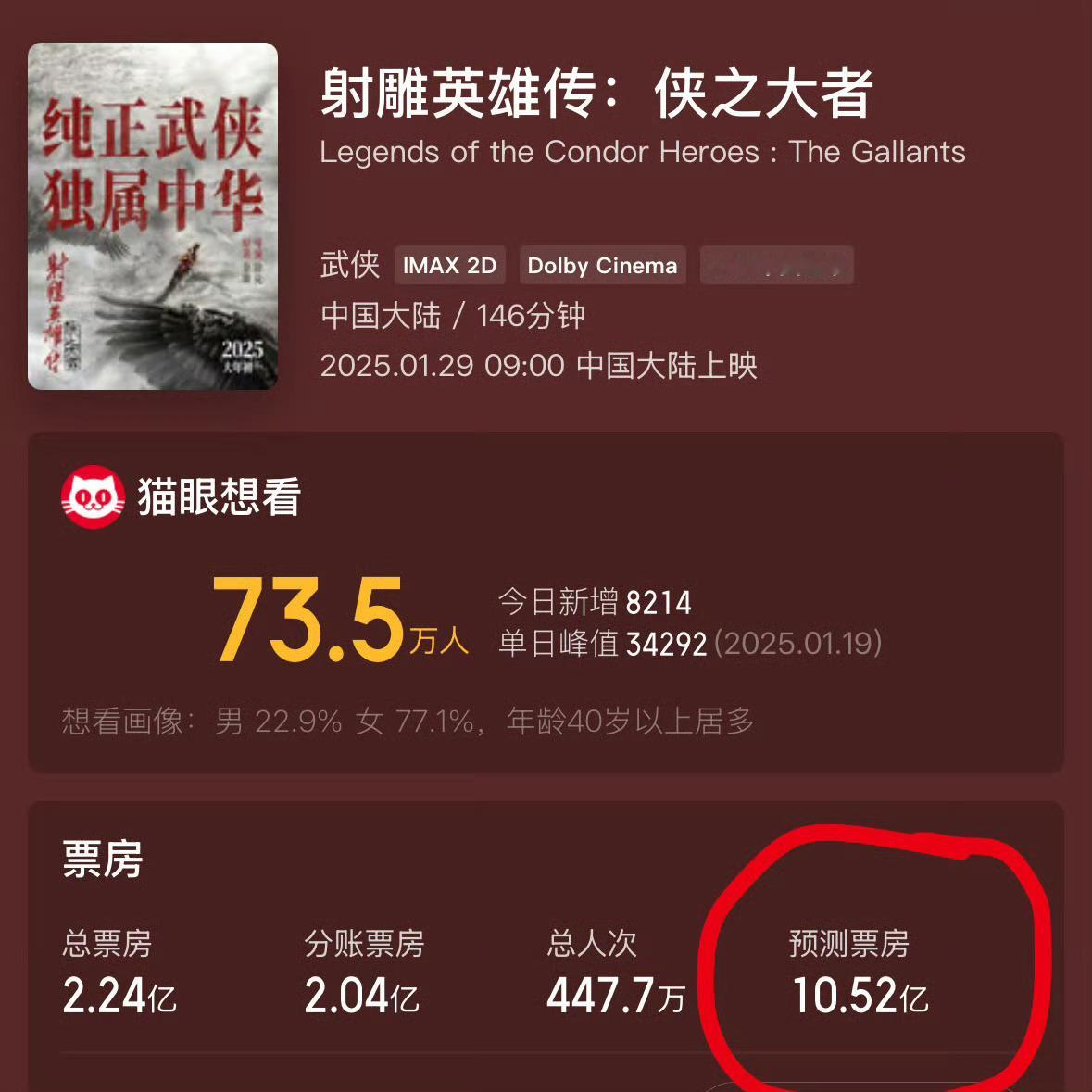 射雕票房 射雕预测票房已经从之前的10.52亿，到了现在的6.37亿了[吃瓜]事