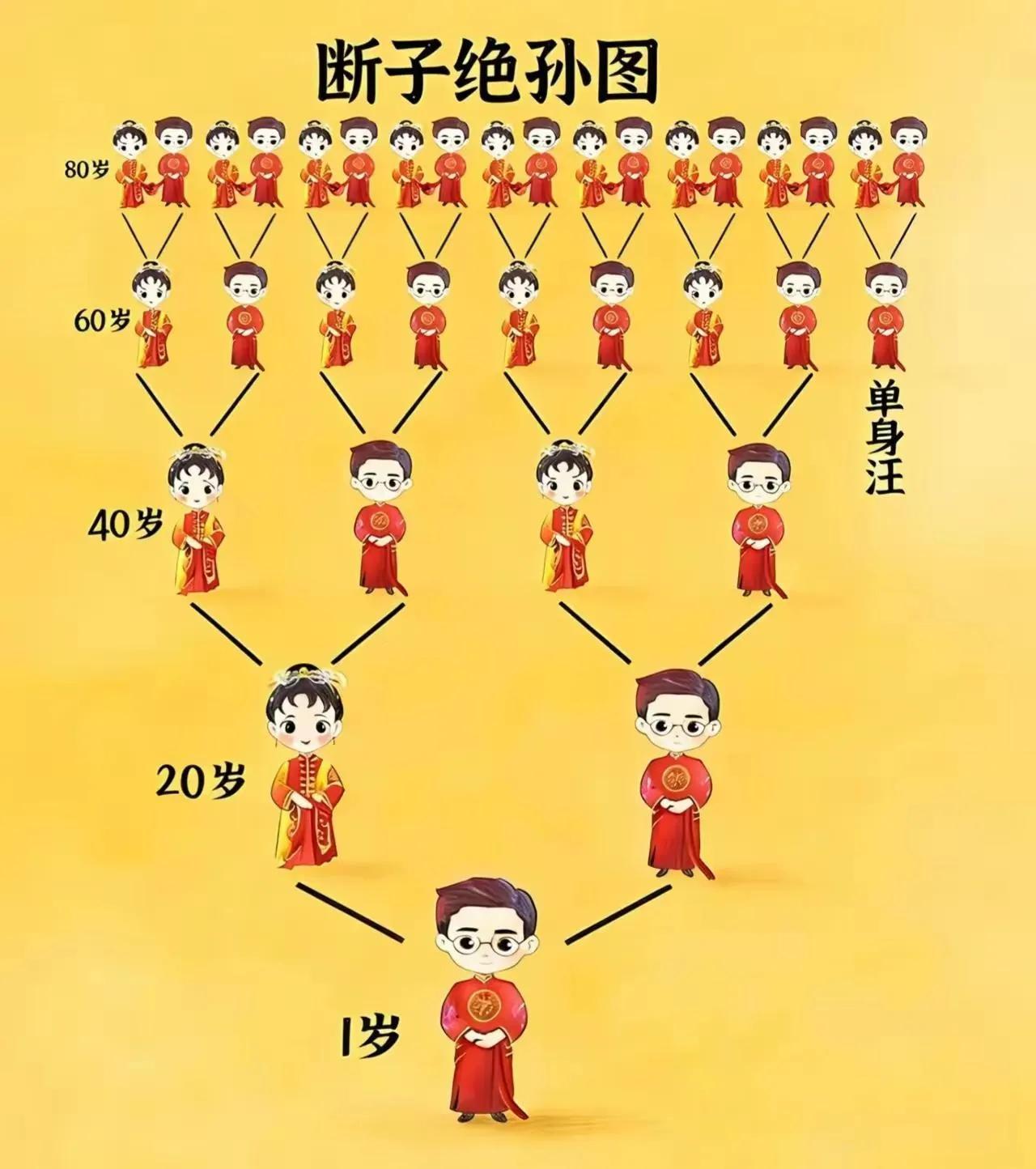 看到这张图才发现，原来人口减少用不了几代！
