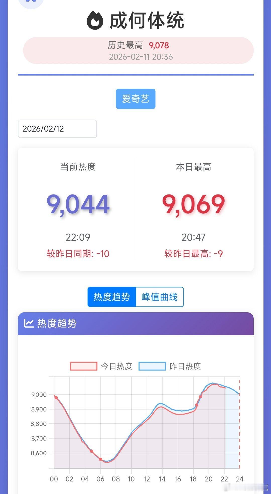 王楚然和丞磊的成何体统热度横盘之后开始跌跌不休了，集均估计就是我预测的1500~