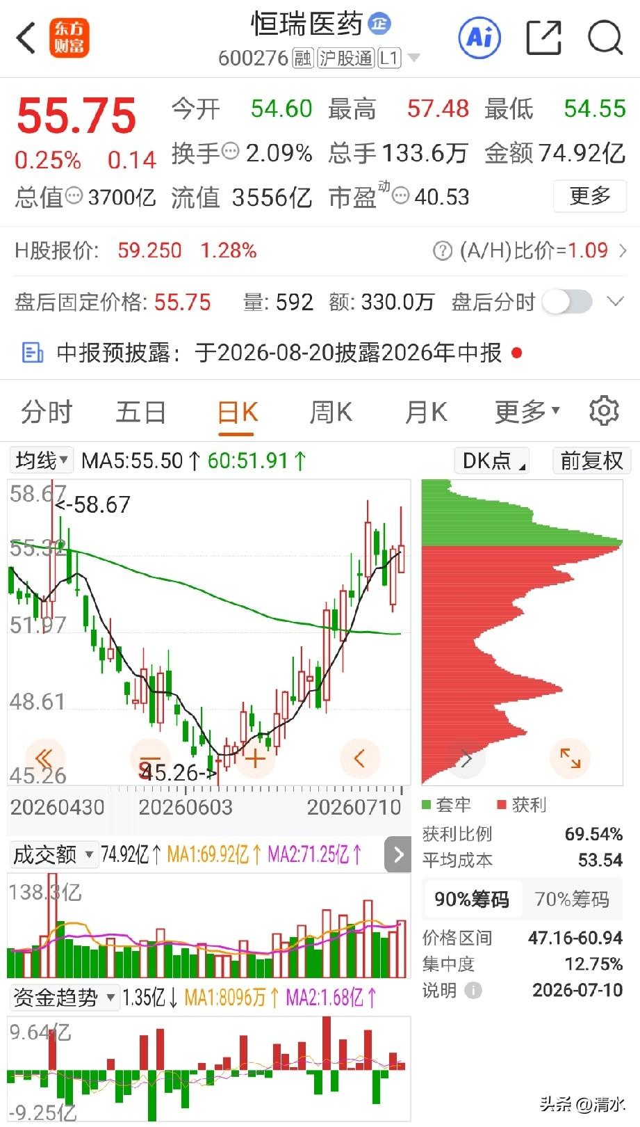 恒瑞医药，星期五冲高回落，行情落后创新药，不过热度还是比较高，明天看看会不会有一