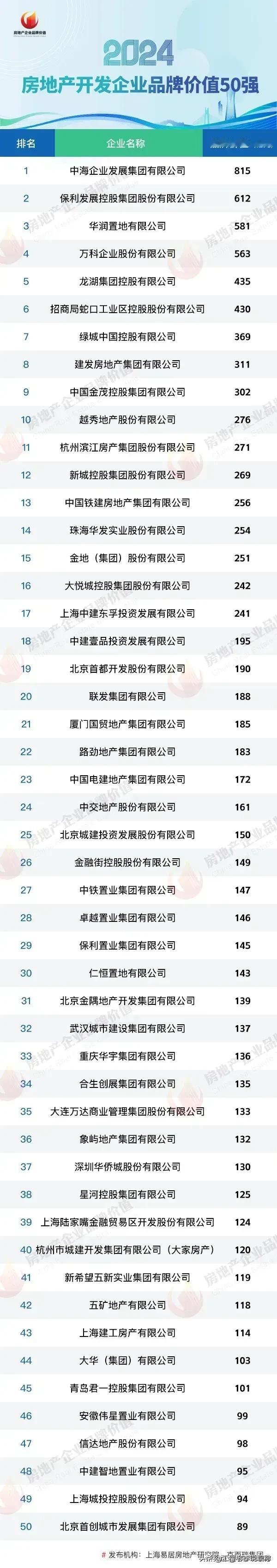 房地产开发品牌50强，看看还有几个活着的民企，行业这是彻底躺平了吧#工程人# #