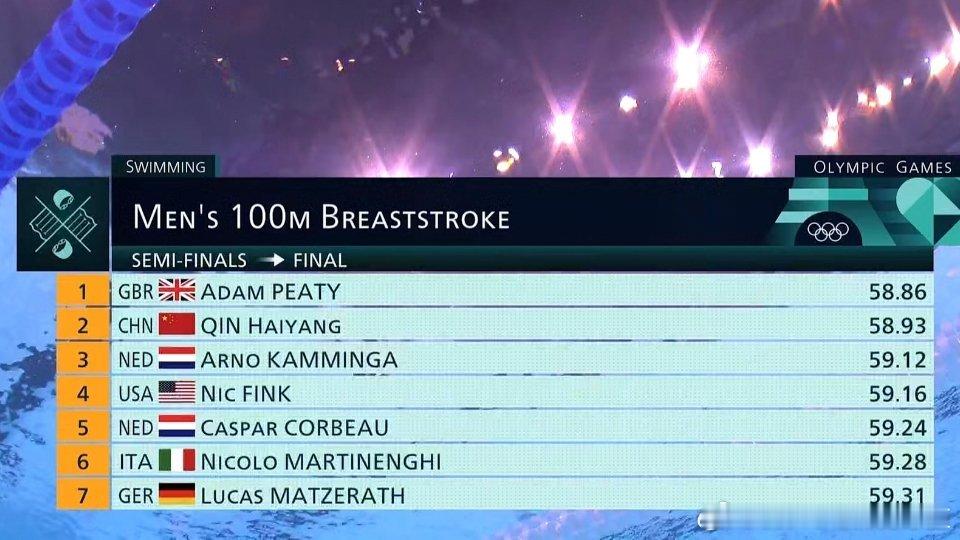 #中国游泳队[超话]#巴黎#奥运会游泳# 🏊🏻男子100米蛙泳 半决赛 覃海