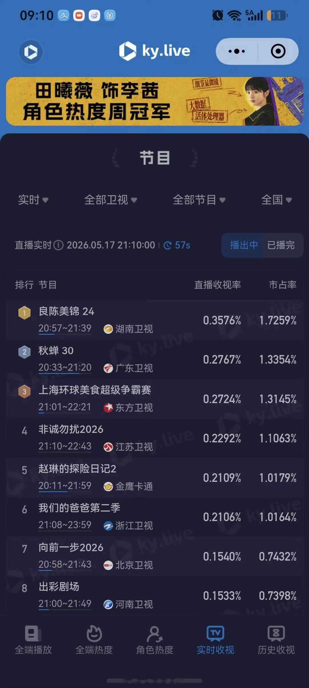 任嘉伦《秋蝉》黄金档第二，把广东卫视带飞到一线卫视，《锦衣之下》芒果台次黄第一，