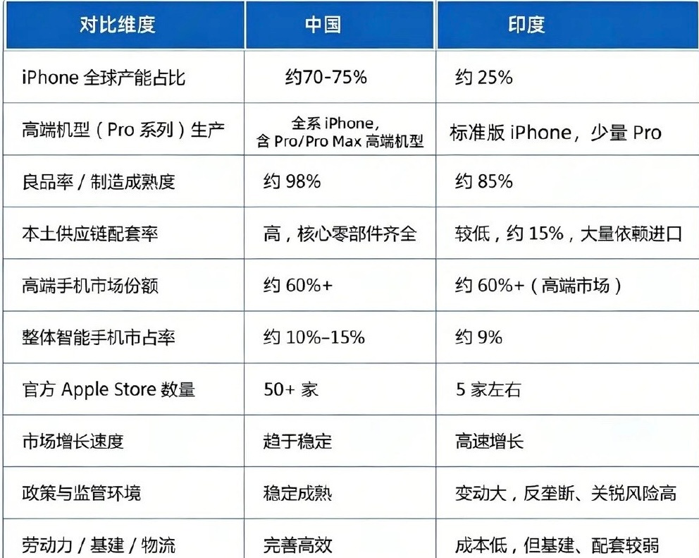 苹果或被印度罚款380亿美元印度这是狠咬一口啊？苹果公司还是大意了，2021年印