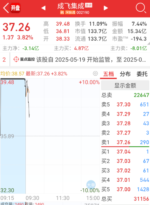 $成飞集成 sz002190$ 军工的两个高标开盘分歧也比较大。 ​​​