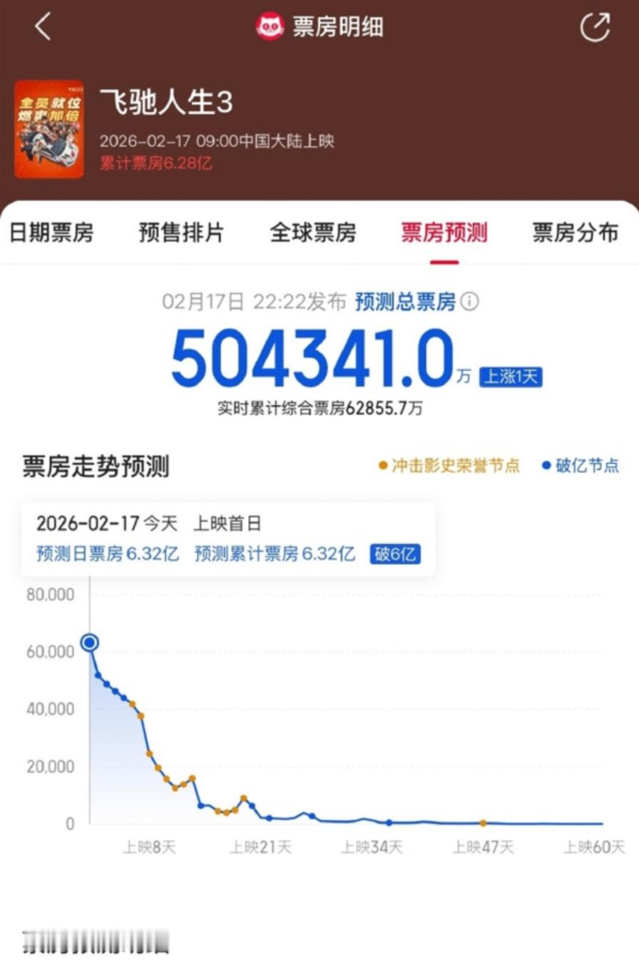 《飞驰人生3》要奔着50亿票房，有理有据。以前听很多人说过，赛车电影票房要么天堂