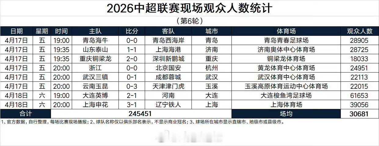 据德转Asaikana统计的，中超联赛第六轮现场观众人数统计，本轮山东泰山1-1