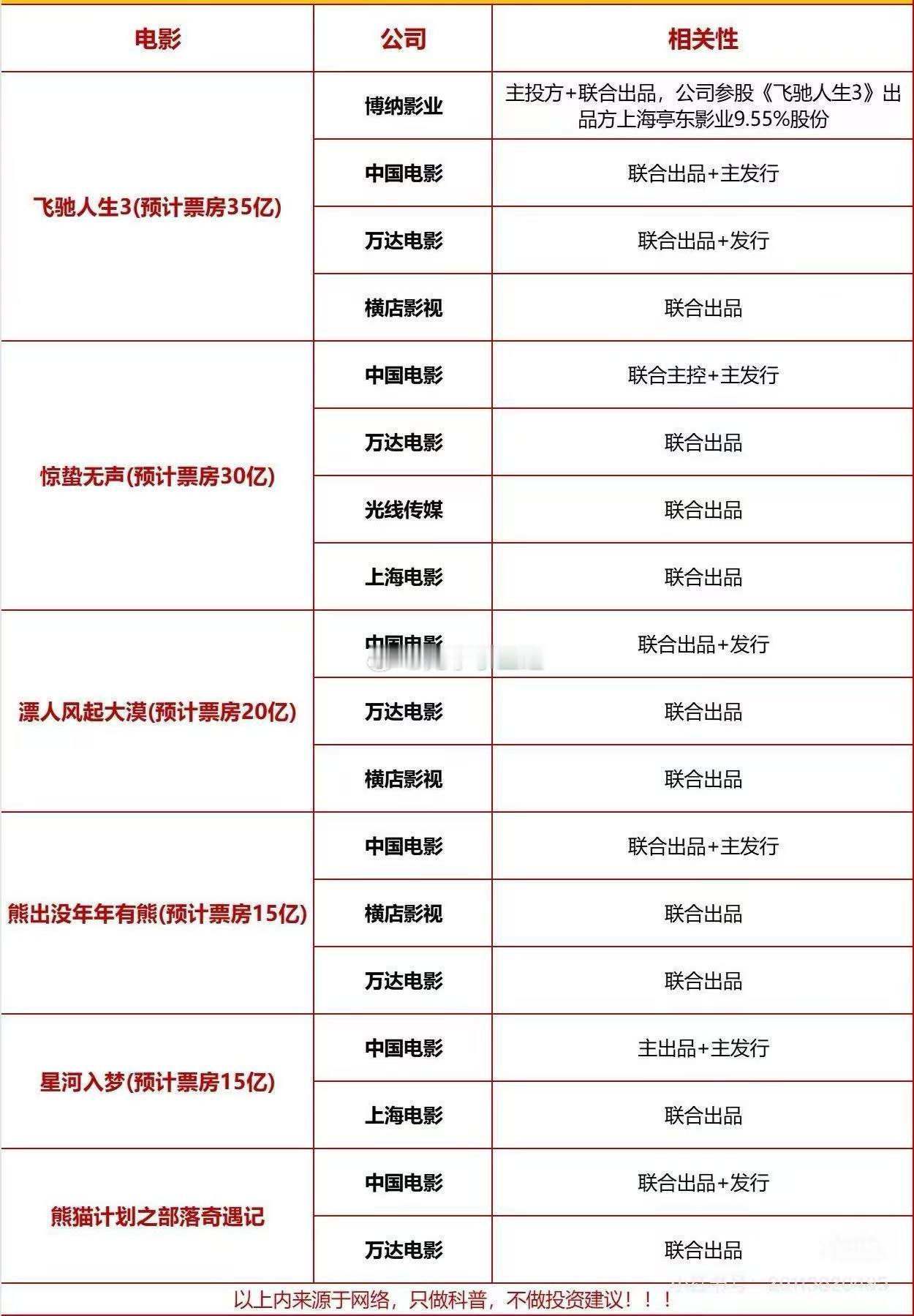 收藏备用，电影市场迎来史上最长春节档！业内乐观预期下票房有望冲击80亿。 