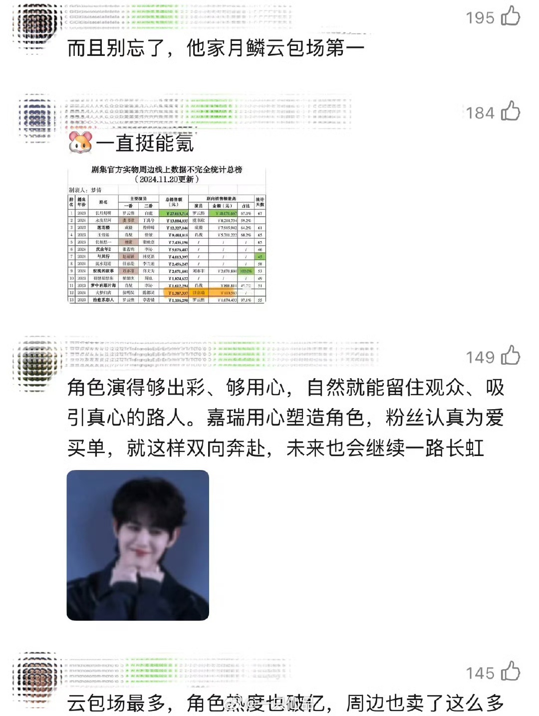 田嘉瑞《月鳞绮纪》肯定是大吸粉啊单人周边销售额3周破143w，粉丝云包场第一寄灵