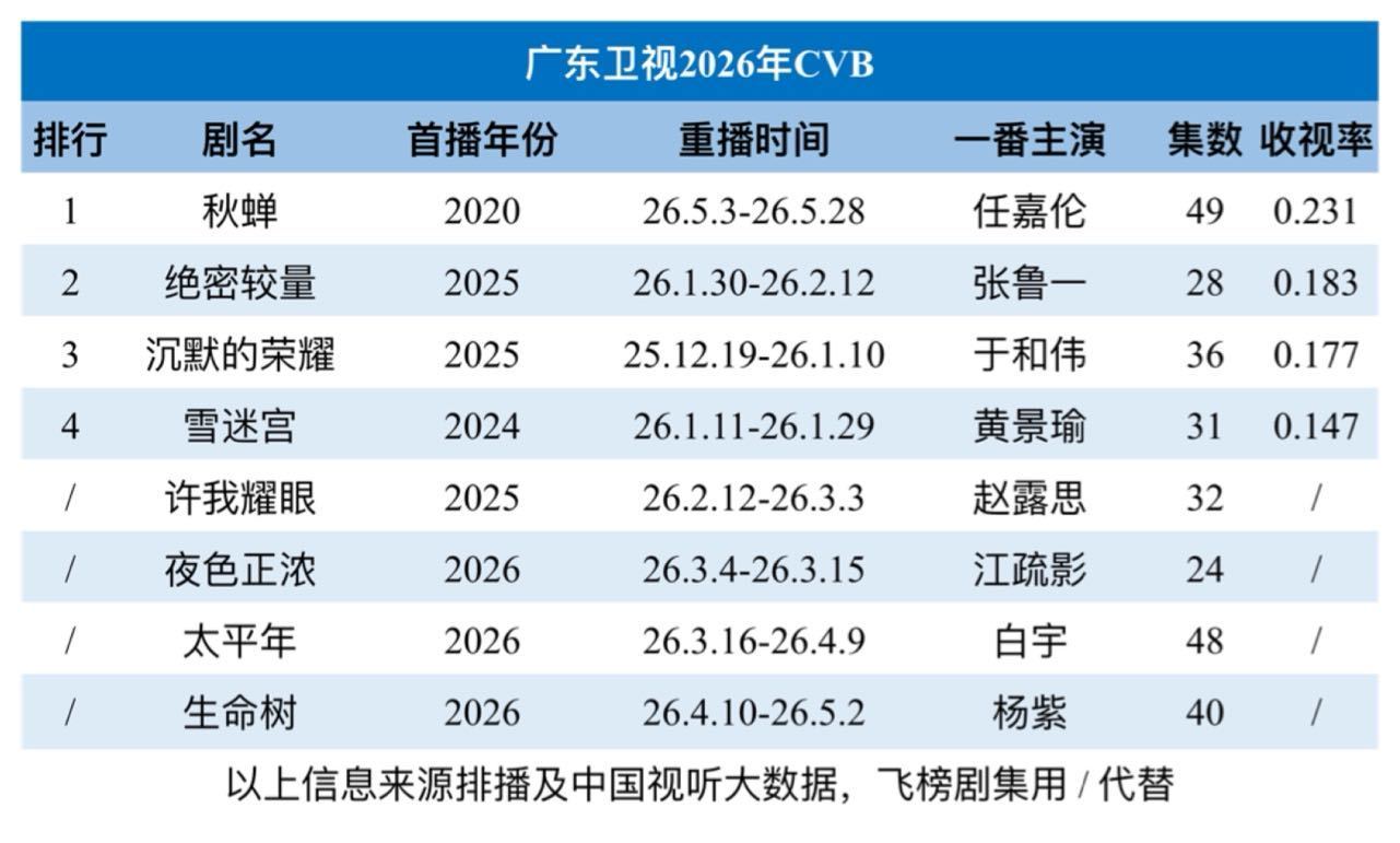 任嘉伦的观众缘是真好，《秋蝉》以0.231暂列第一了！牛批 