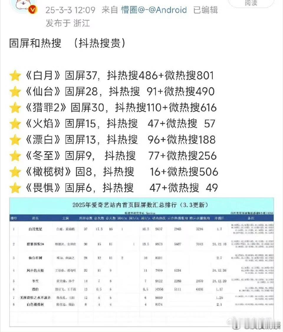 四大顶级扛剧花谁在捆绑？白鹿今年三部剧《白月梵星》开年大剧，热度9637《北上》