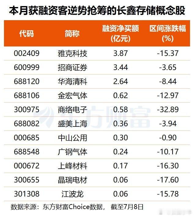 长鑫科技下周四打新！国产DRAM龙头加速扩产 融资客逆势抢筹多股 