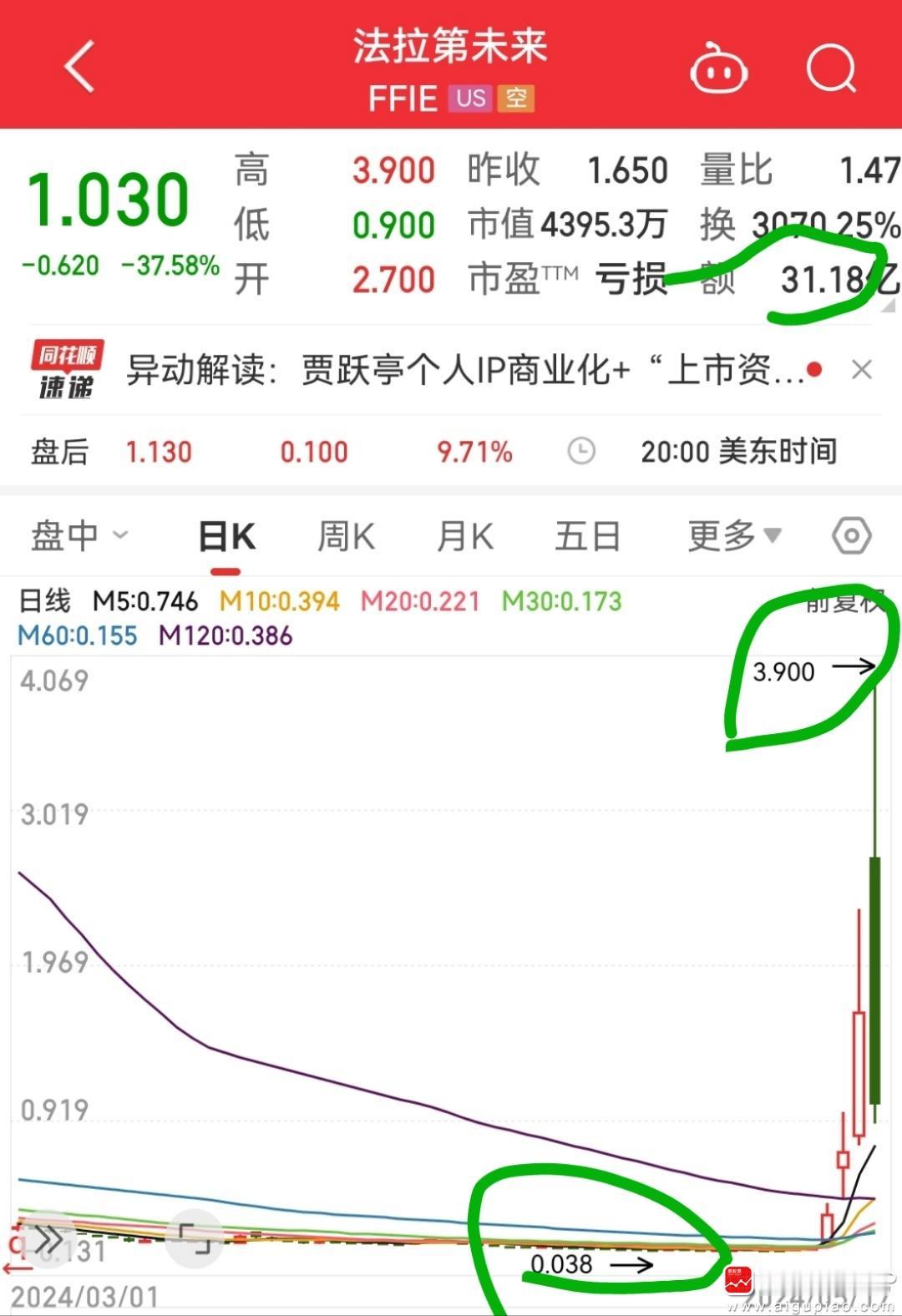 不得不说，美股真是创造奇迹的地方！

贾跃亭的法拉第未来，5个交易日0.038美