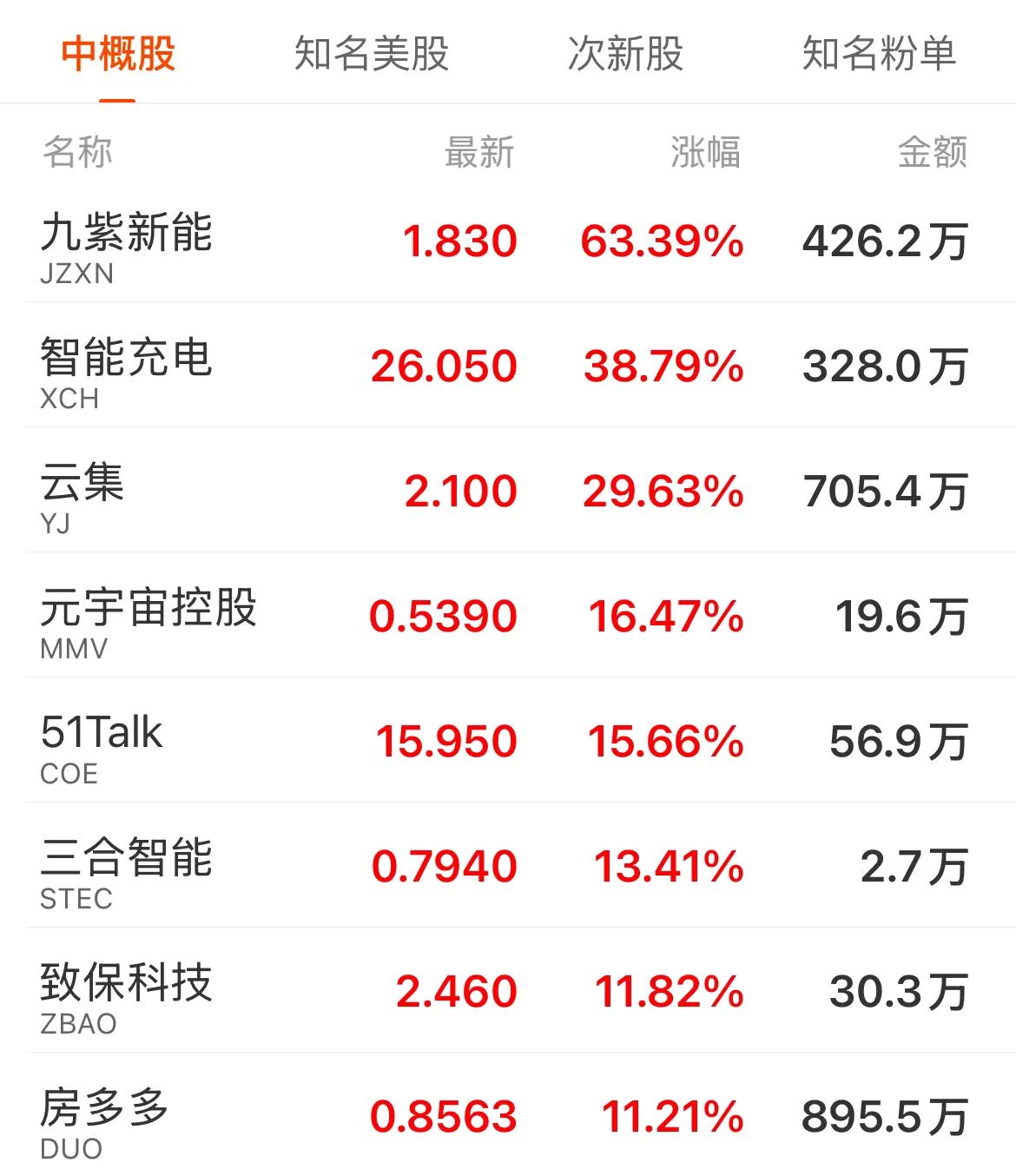 今天黑色星期四，No No No![灵光一闪][呲牙]

昨晚，纳指涨近2%、首