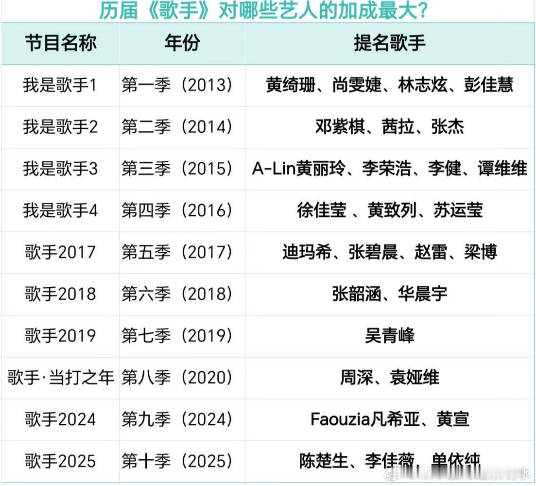 盘点 | 参加《歌手》后升咖或翻红的艺人个人认为对以下这些歌手的加成是很明显的黄