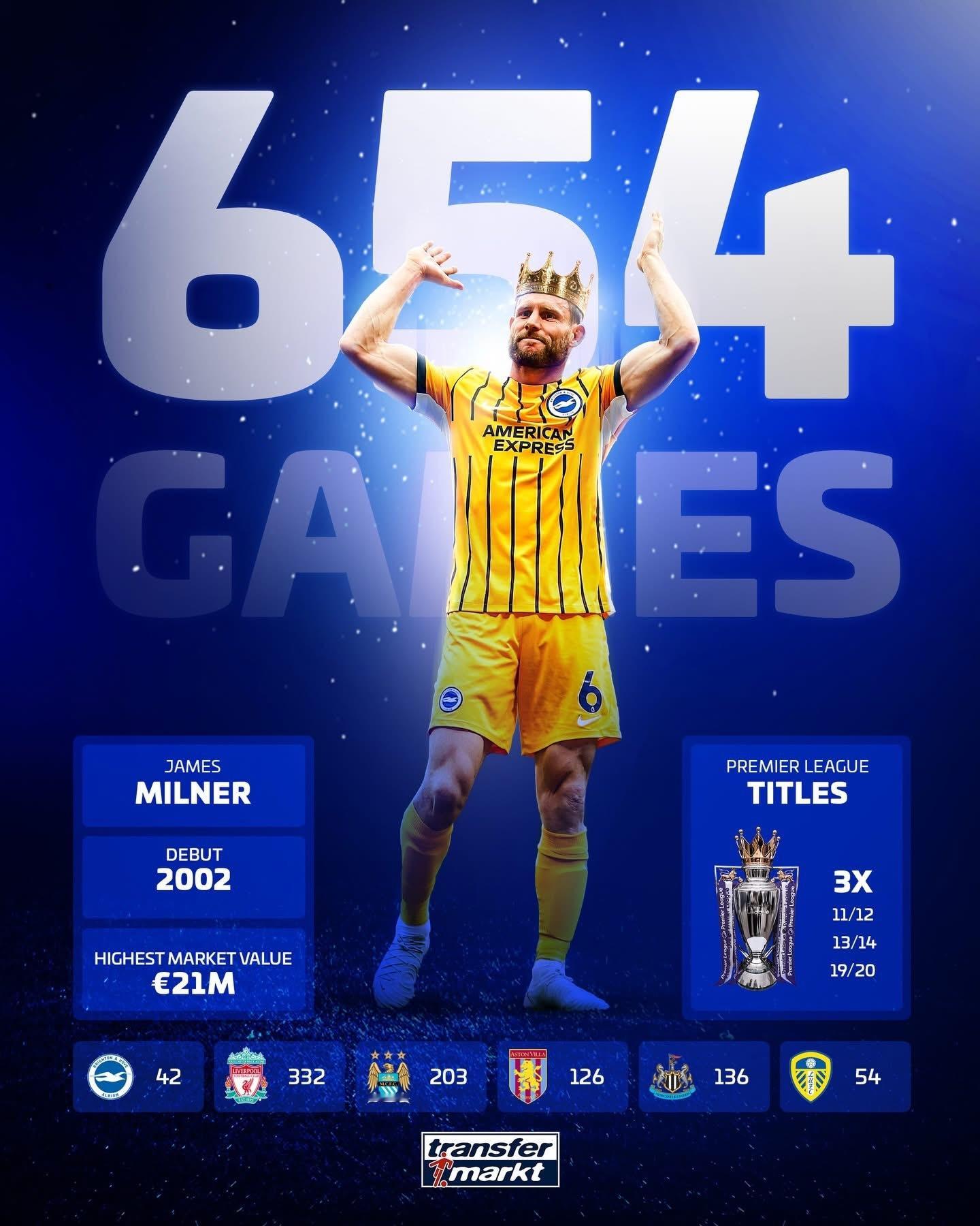 James Milner becomes the all-time Premie