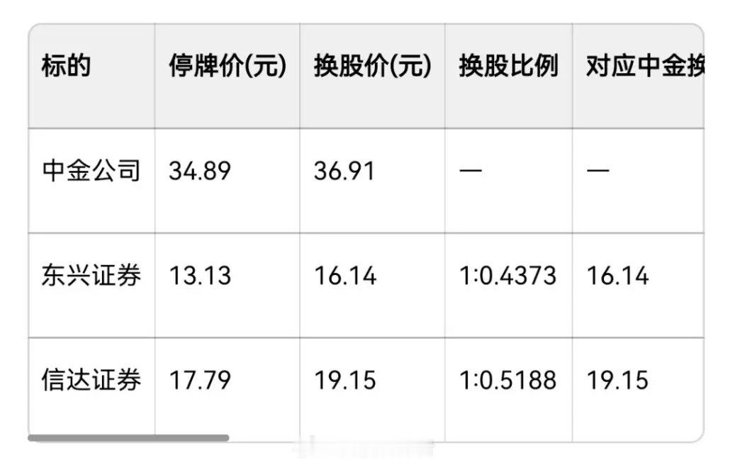 中金公司相关换股方案细节已公布，换股价以停牌前60日均价为核心基准，其中中金换股
