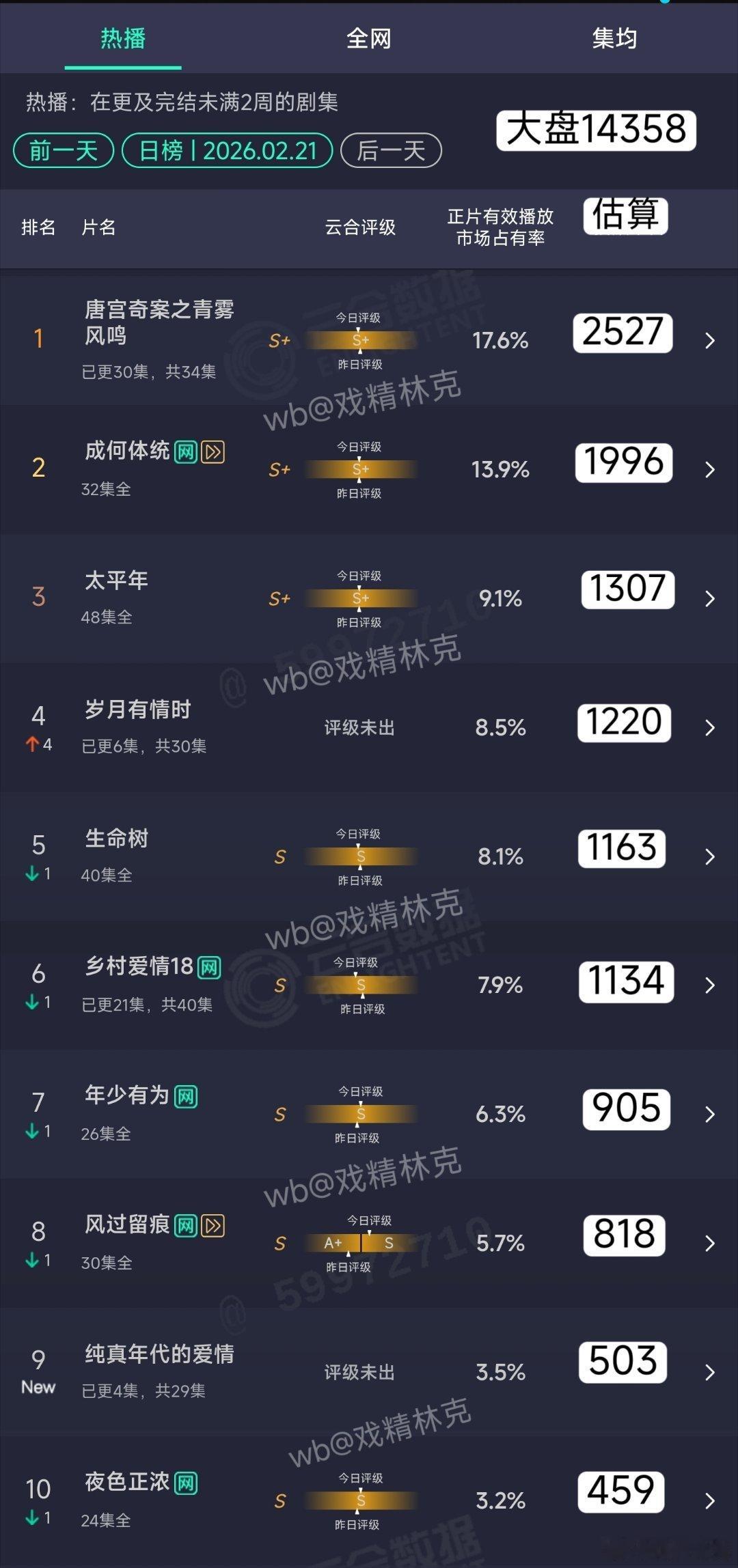 2.21云合估算：岁月有情时次日1220万，坠机。纯真年代的爱情首日503万