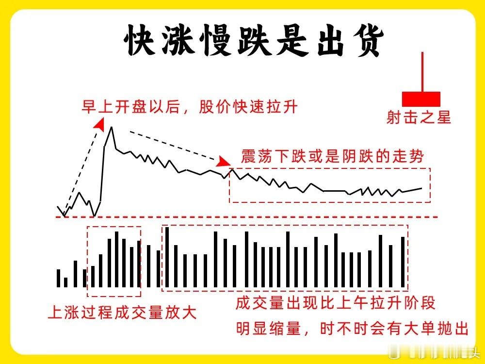 想做好短线，分时图首先需要了解，今天莎莎给大家分享8种分时图，让大家对分时了解更