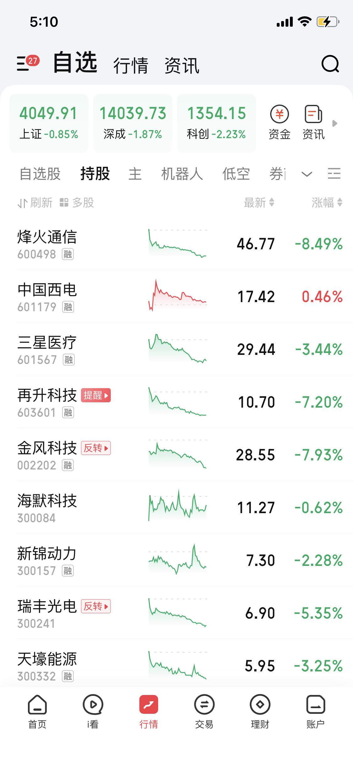 自闭了，不想吃饭、不想喝水，只想静静。

今天大盘走的让人伤心，4500多家下跌