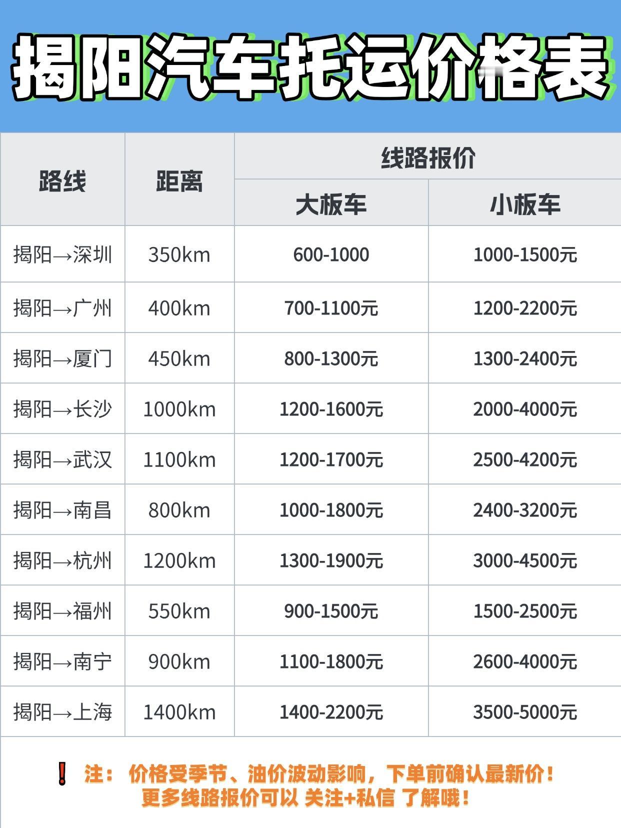 揭阳发运全国报价 & 时效
💰 参考价区间：
短途（500km内）：800-1