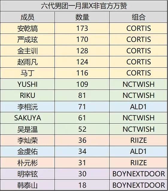 周安信不是和李相沅争 TOP 吗？怎么万赞数量还没金虔佑高