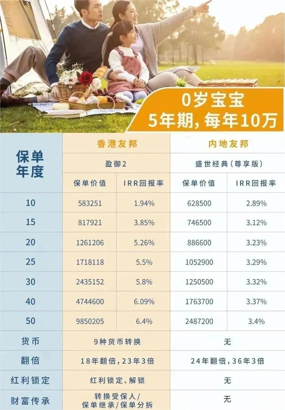 香港友邦VS内地友邦