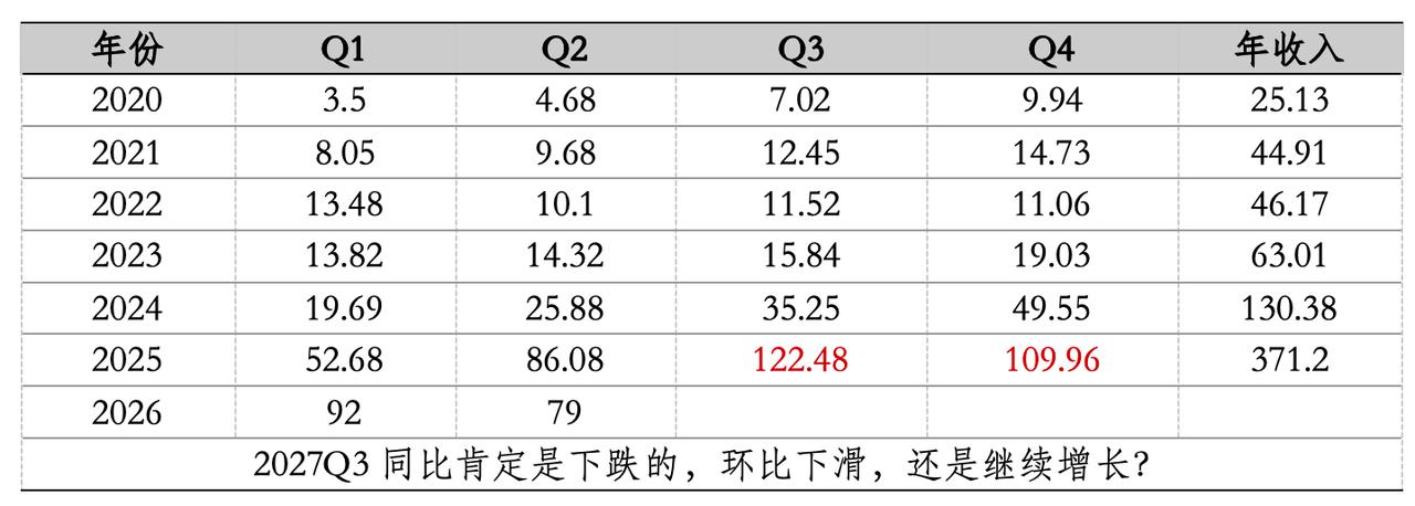 泡泡玛特Q3可能业绩估值双杀，这次跌到多少？

100港元，90港元？

去年q