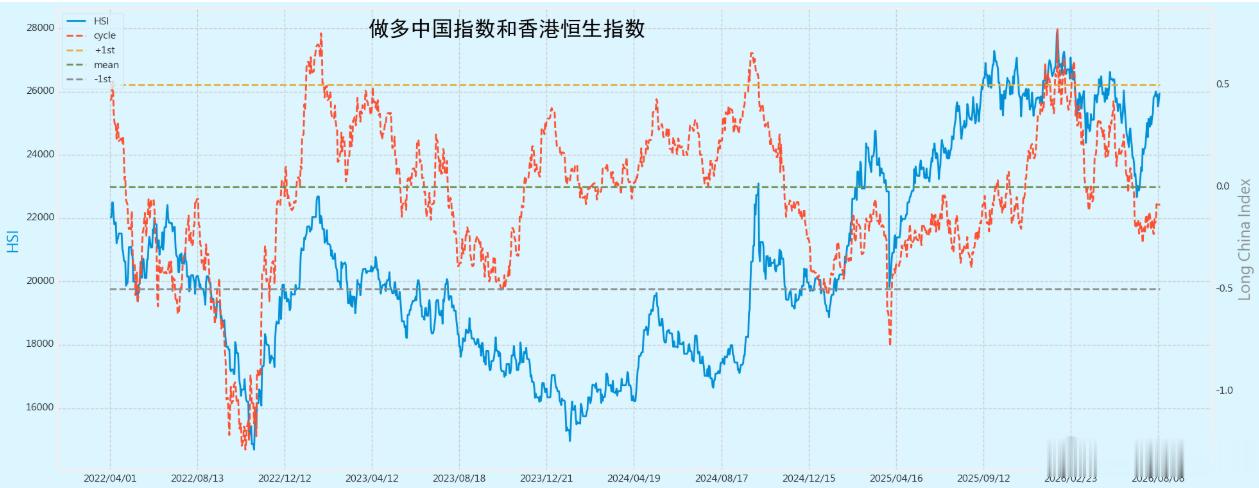 我们的做多中国指数 