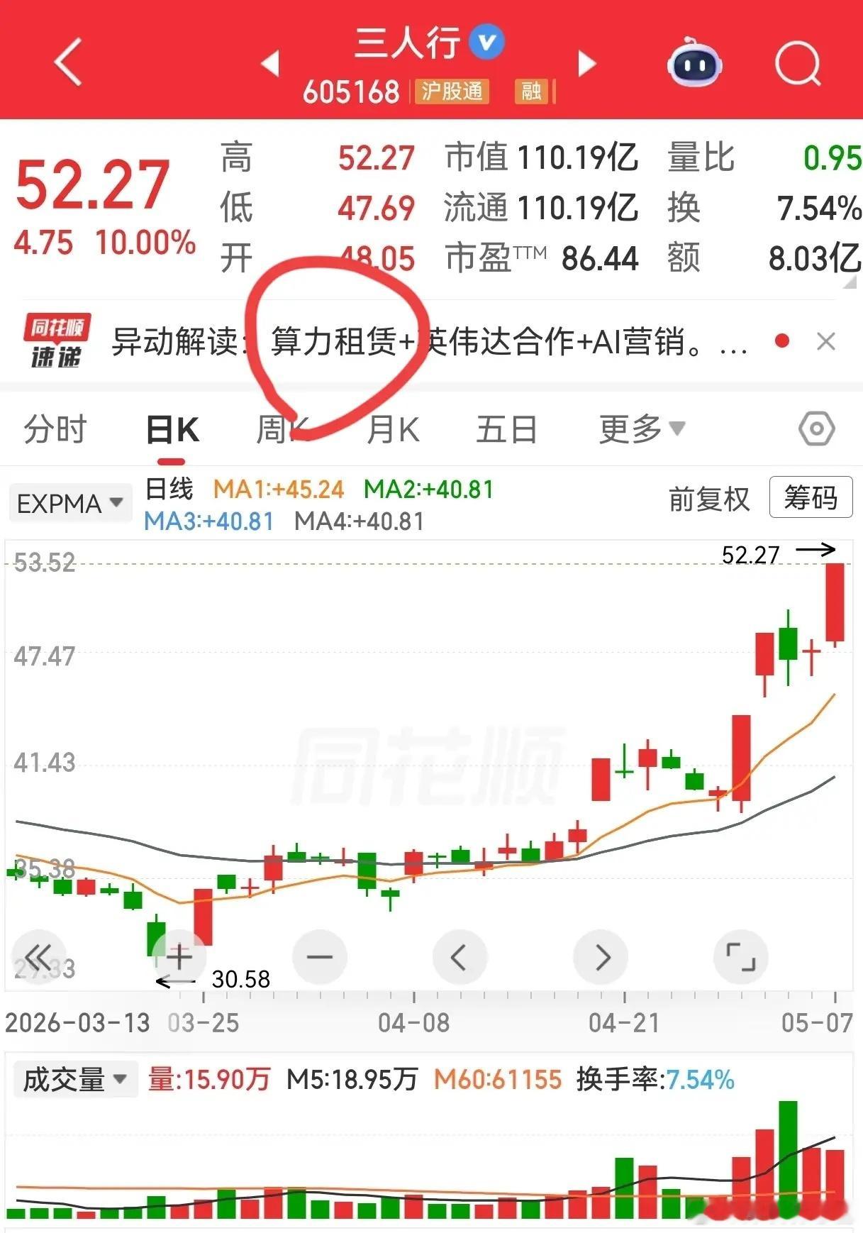 算力租赁，这是一个热门板块，随着板块热度越来越高，归类于此的个股也相应增多。有些