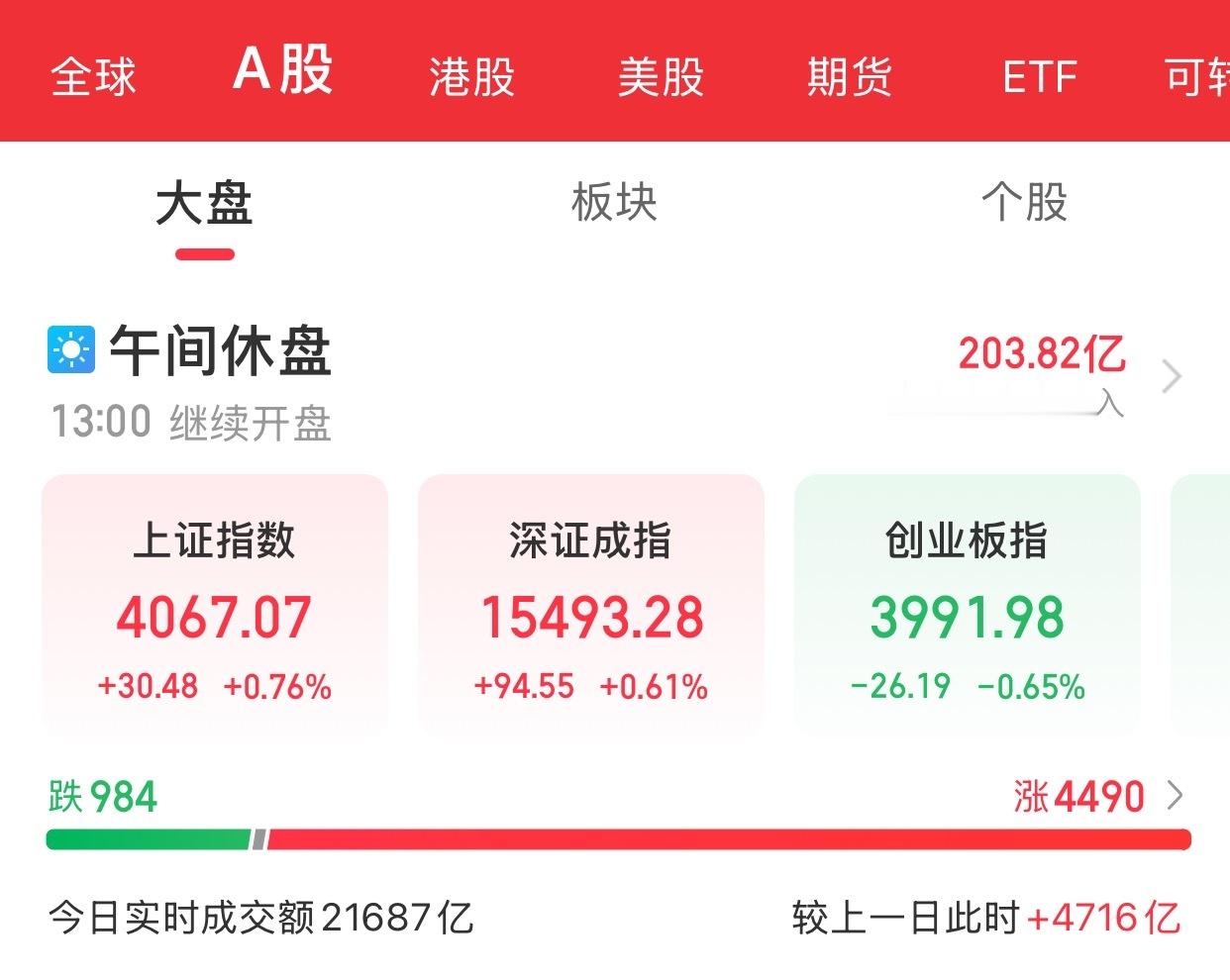 A股上午盘结束指数表现分化，科创50指数、创业板指高开低走，沪指低开高走。截至午