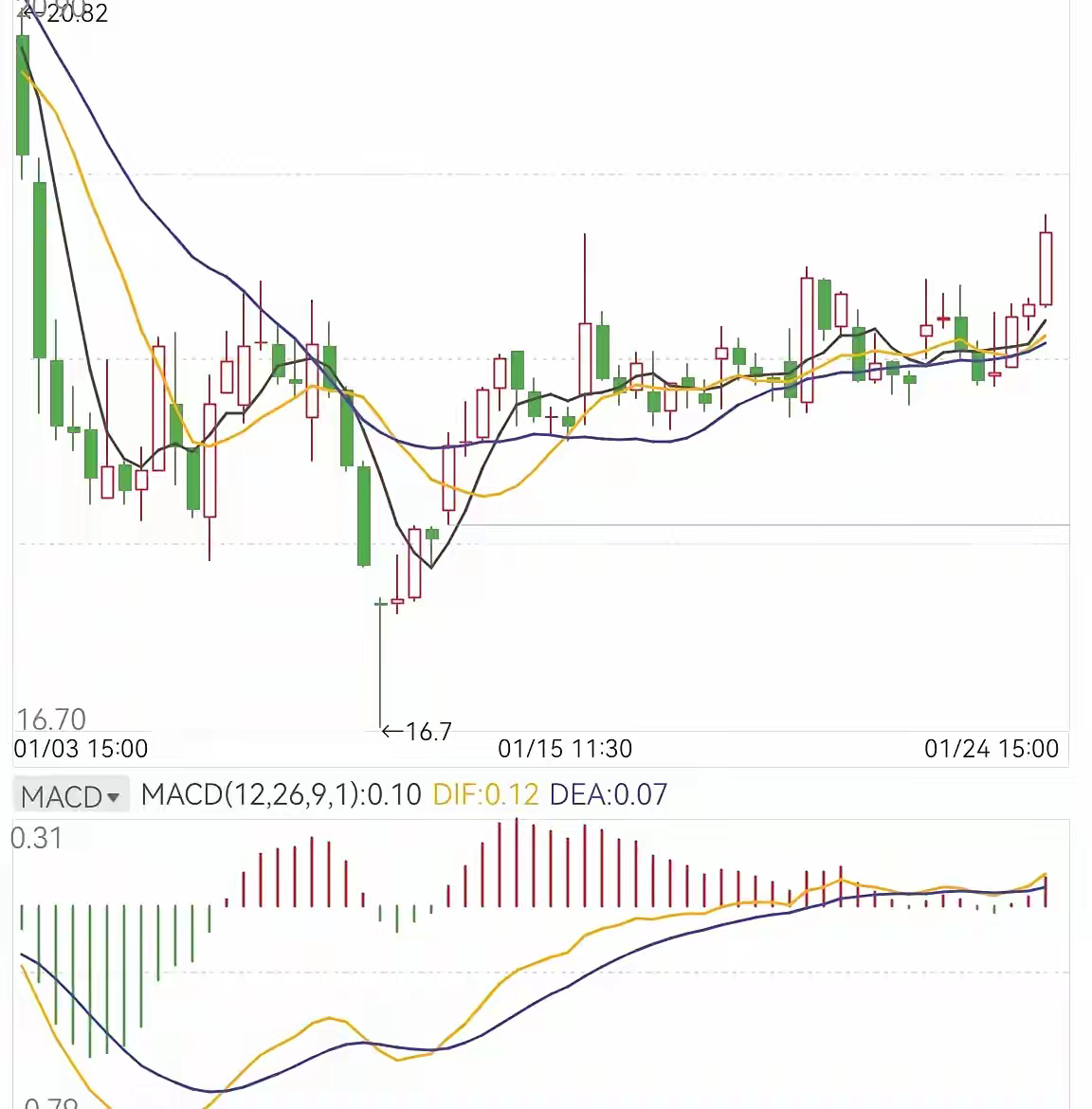 为什么要作精一只股票？大A正常的情况下，95%的时间在振幅回调，只有5%点时间在