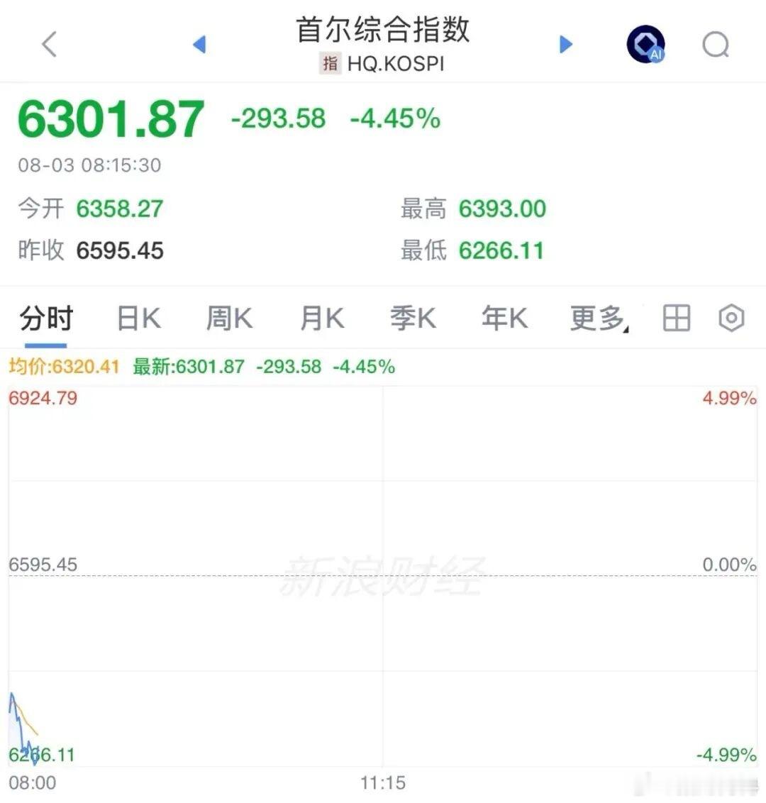 日韩股市双双下跌近期日韩股市同步大幅回调，分化行情明显。8月3日收盘，韩国KOS