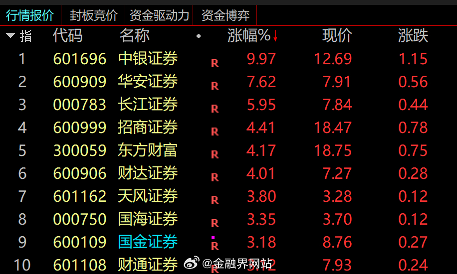 【华安、长江等多只券商股炸板！牛市旗手中银证券2连板，“老登”满血复活还是一日游