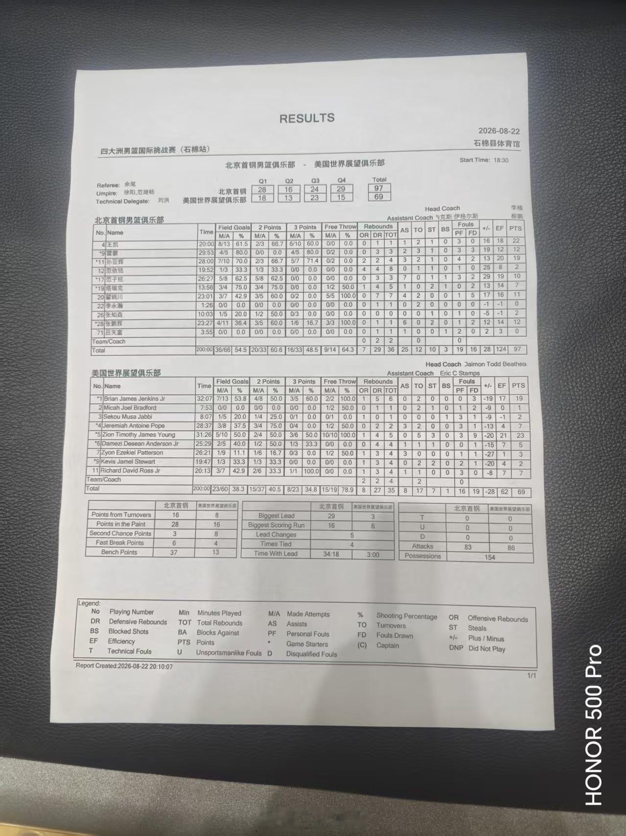 cba 石棉站第三场热身，北京首钢97-69大胜美国世界展望队，三连胜结束这次热
