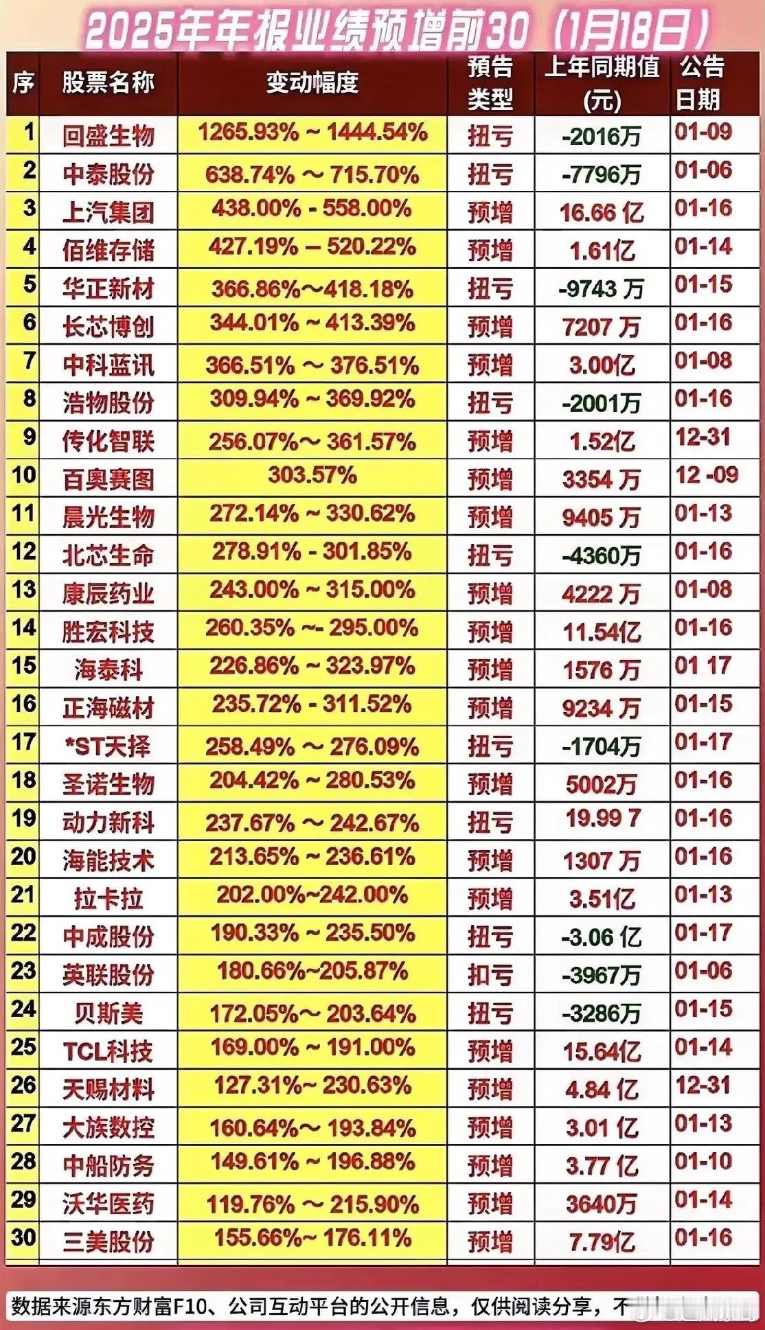 回盛生物：国内动保领域核心企业，2025年预告扭亏，业绩增幅1265.93%-1