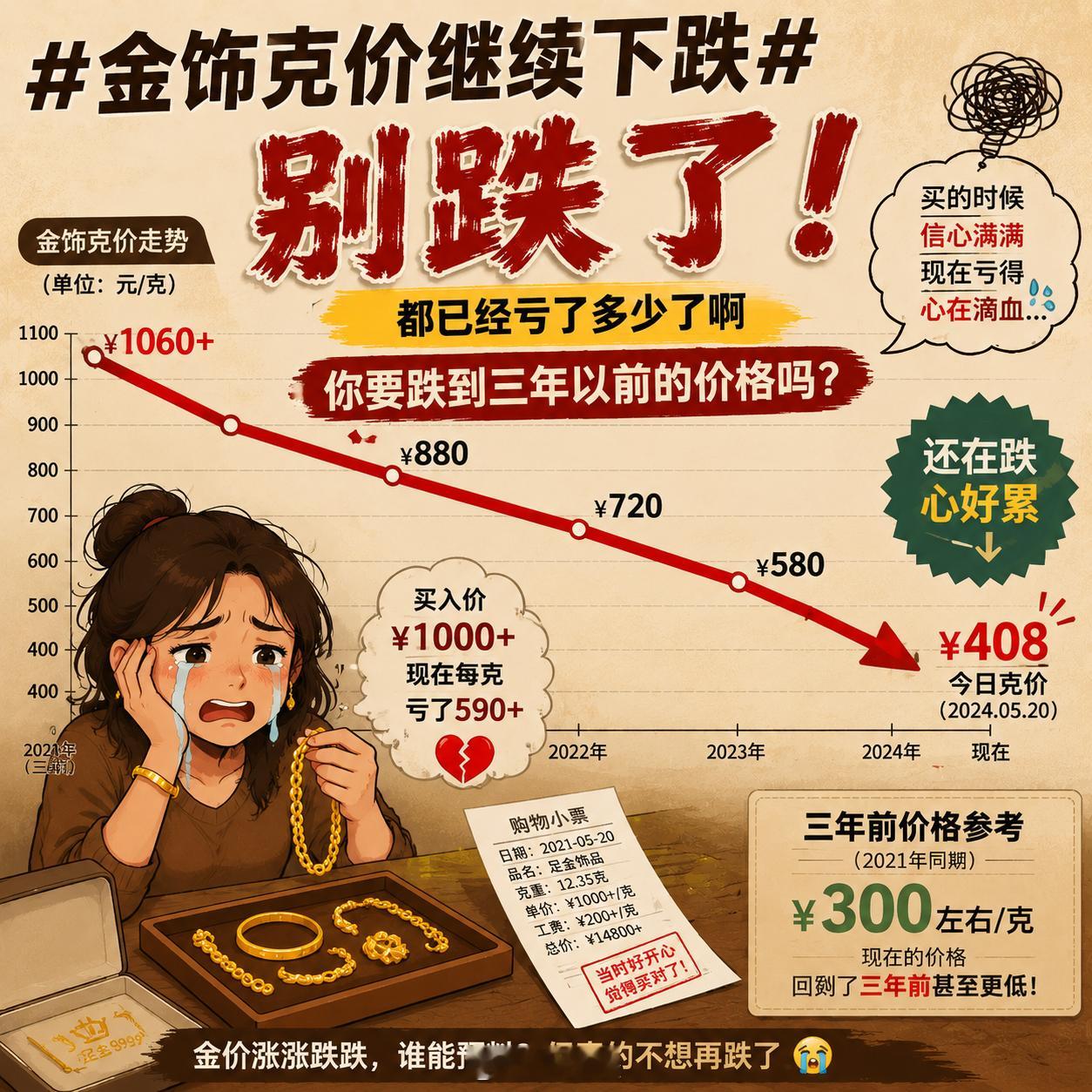 金饰克价继续下跌别跌了，都已经亏了多少了啊，你要跌到三年以前的价格吗？ 