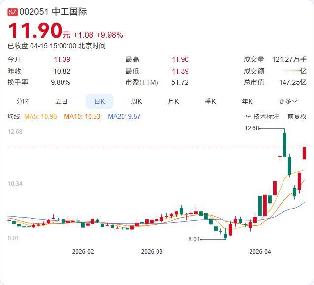 两连板后紧急提示风险：

中工国际刚发布异动公告，两连板后紧急提示风险！ 公司公