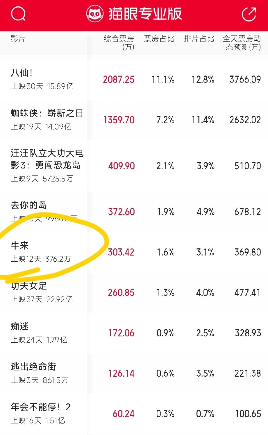 远不止1837.6万，业内人士给出《牛来》总票房最新预测数据！网友:这个数字做梦