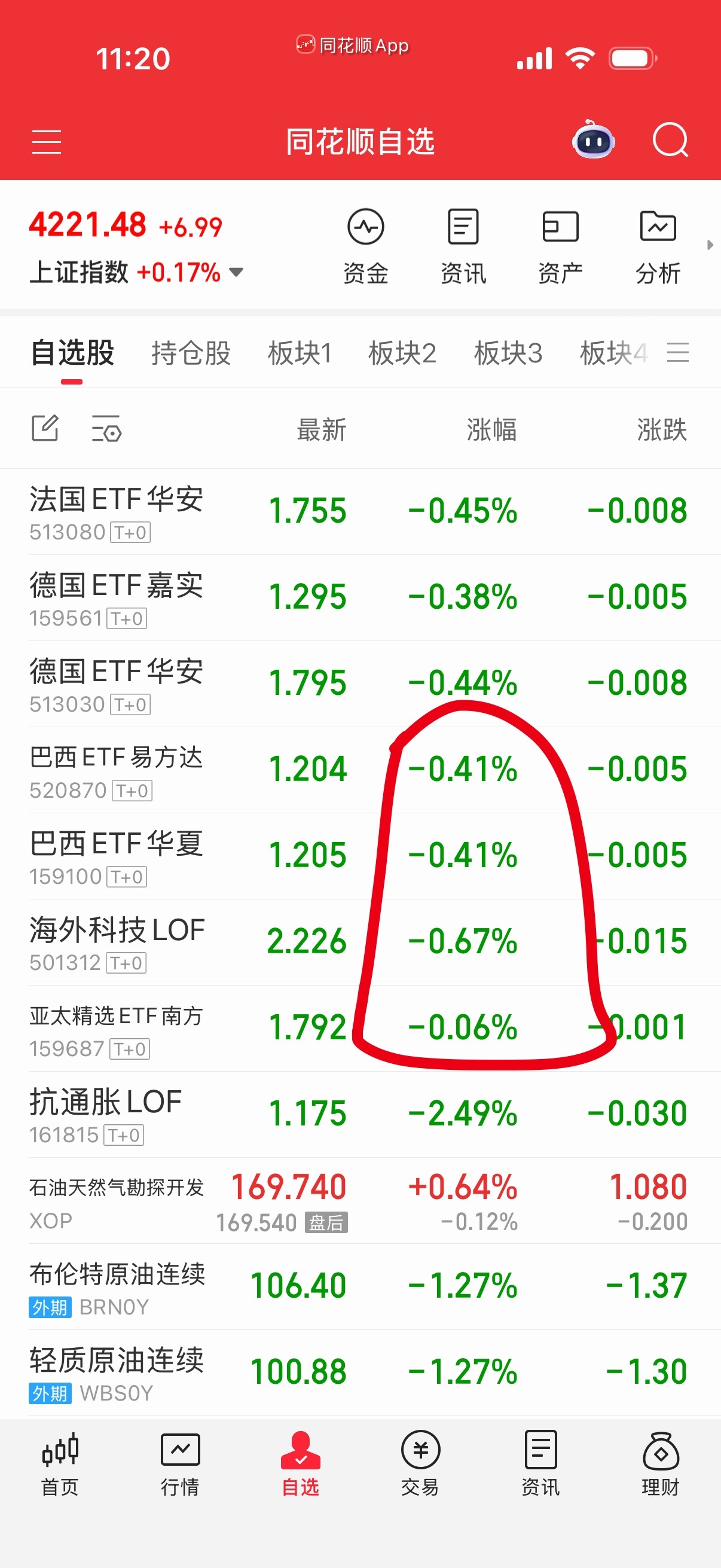 抗通胀主力跑了，今天停止操作，其它巴西亚太海外几个考虑一下。 
